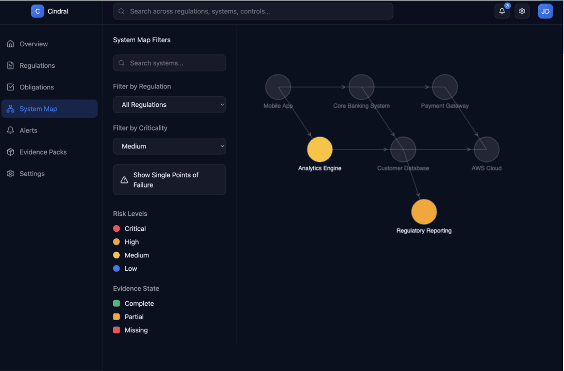 System Map showing regulation to infrastructure mapping